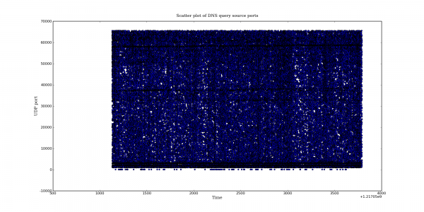 Scatter plot of DNS query source ports