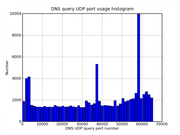 DNS query UDP port usage histogram