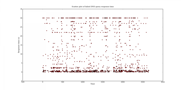 Scatter plot of failed DNS query response time