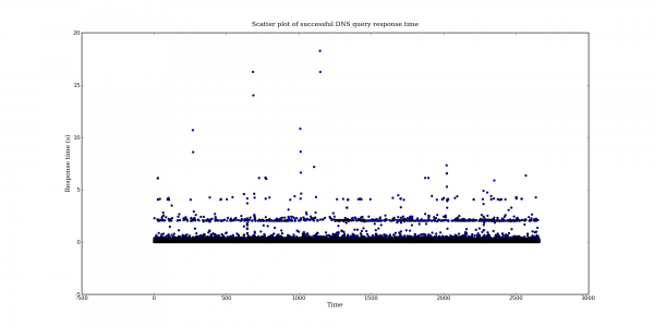 Scatter plot of successful DNS query response time