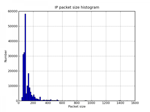 IP packet size histogram