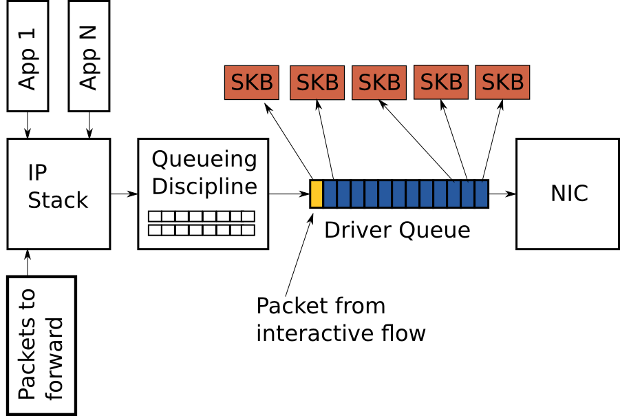 Figure 4 - Interactive packet (yellow) behind bulk flow packets (blue)