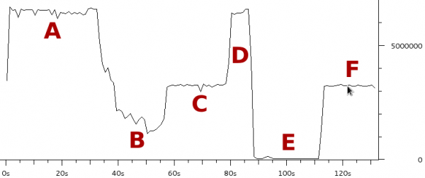 Bitrate of scp from HostB during test scenarios